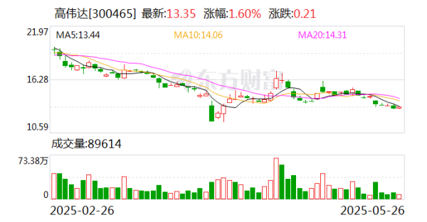 股票配资114 高伟达：暂未参与鸿蒙PC系统
